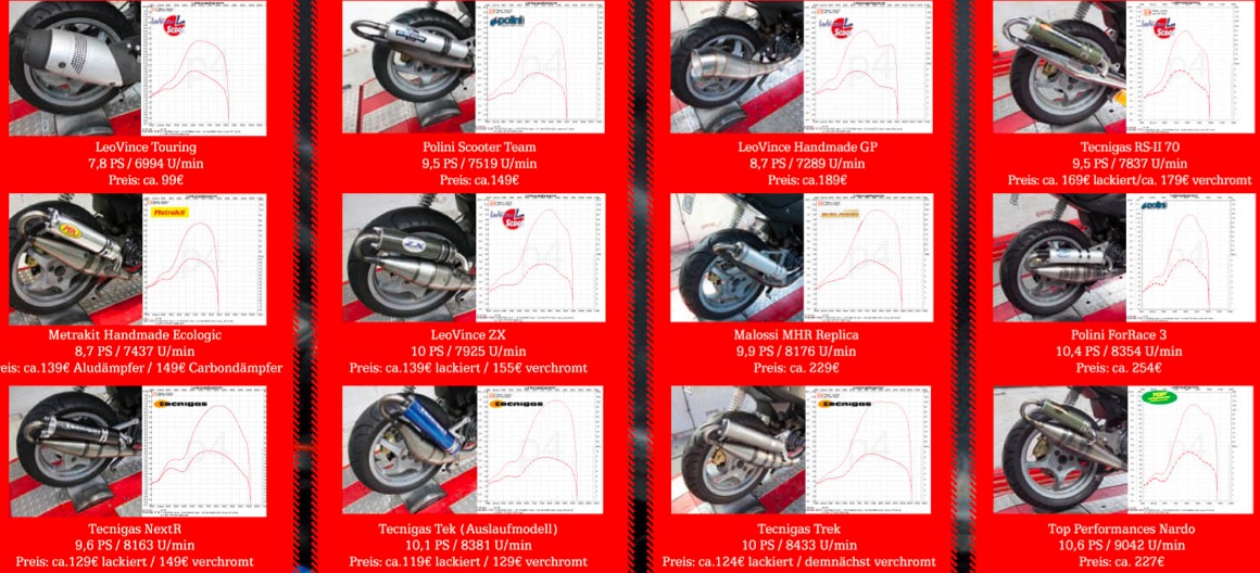 Gammel mand efter skole Politisk The Ultimate Scooter Tuning Exhaust Test (70cc Sport)